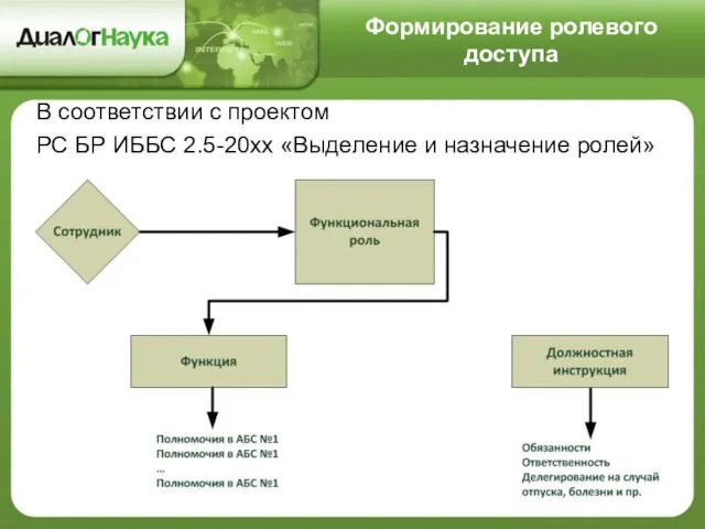 Формирование ролевого доступа В соответствии с проектом РС БР ИББС 2.5-20хх «Выделение и назначение ролей»