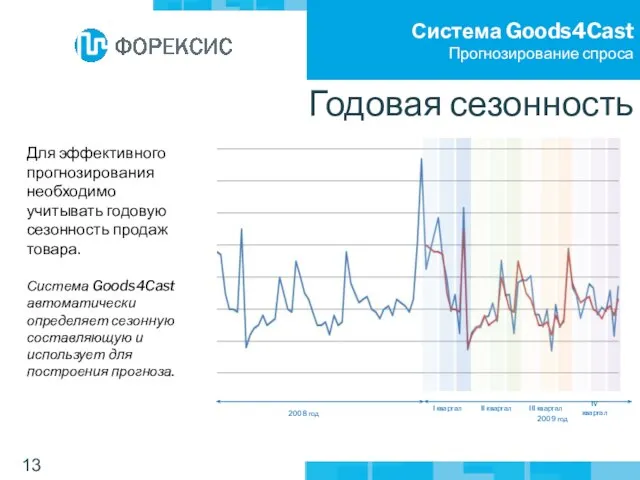 Для эффективного прогнозирования необходимо учитывать годовую сезонность продаж товара. Система Goods4Cast автоматически