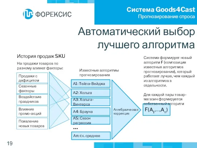 Автоматический выбор лучшего алгоритма Известные алгоритмы прогнозирования История продаж SKU На продажи