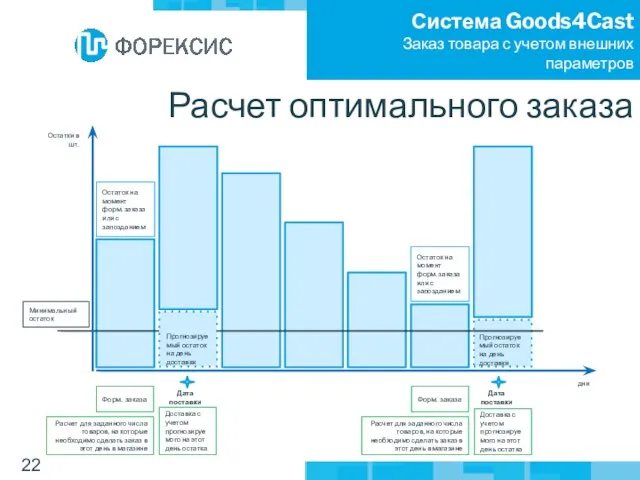 Система Goods4Cast Заказ товара с учетом внешних параметров Расчет оптимального заказа Минимальный