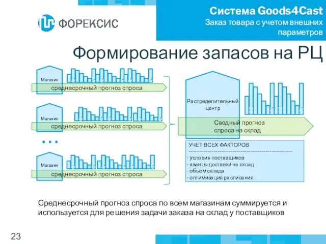 Система Goods4Cast Заказ товара с учетом внешних параметров Формирование запасов на РЦ