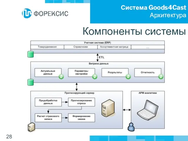 Система Goods4Cast Архитектура Компоненты системы