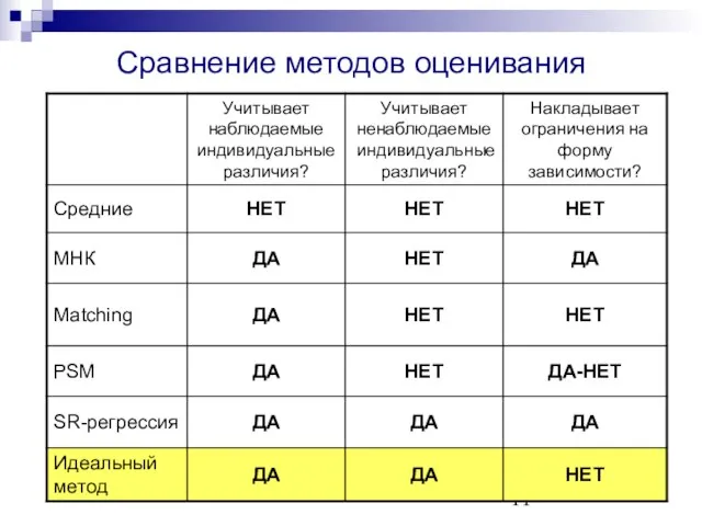 Сравнение методов оценивания