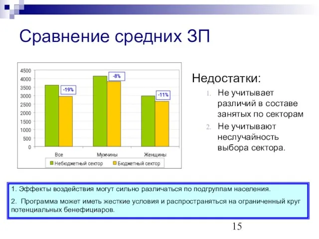 Сравнение средних ЗП Недостатки: Не учитывает различий в составе занятых по секторам