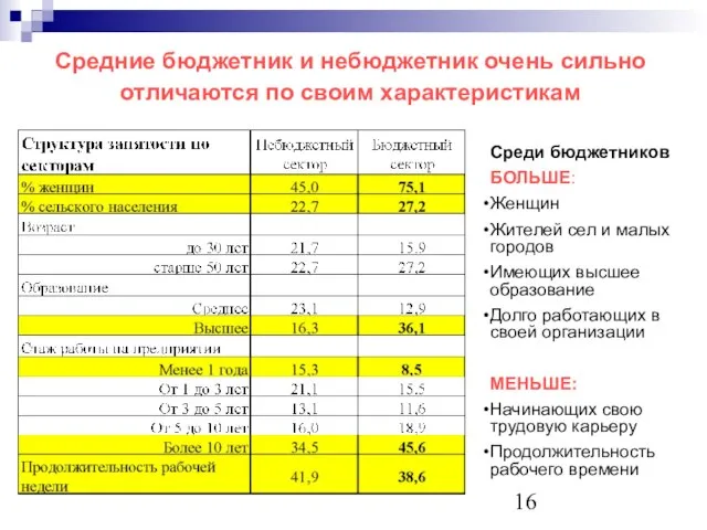 Средние бюджетник и небюджетник очень сильно отличаются по своим характеристикам Среди бюджетников