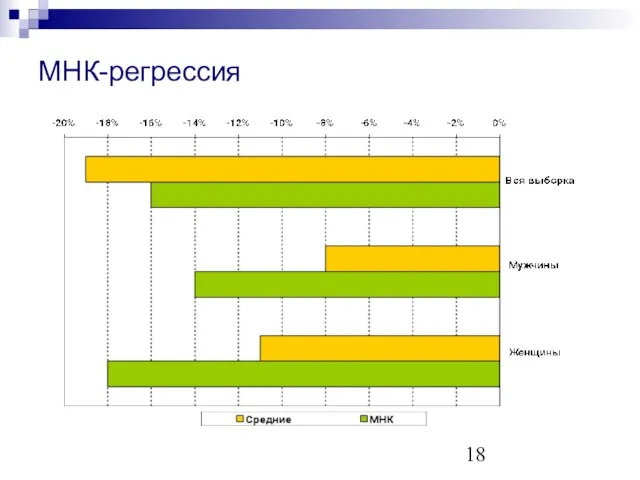 МНК-регрессия