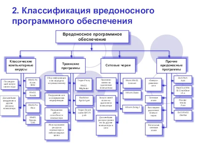 2. Классификация вредоносного программного обеспечения