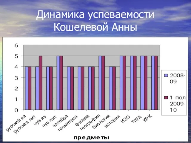 Динамика успеваемости Кошелевой Анны