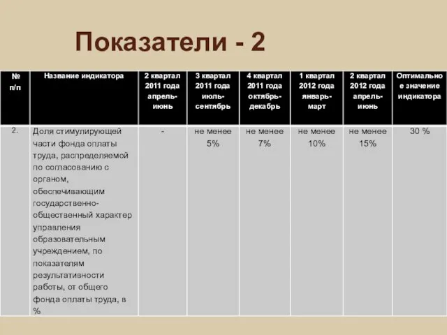 Показатели - 2