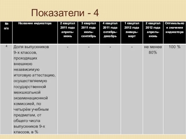 Показатели - 4