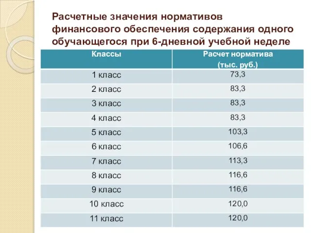 Расчетные значения нормативов финансового обеспечения содержания одного обучающегося при 6-дневной учебной неделе