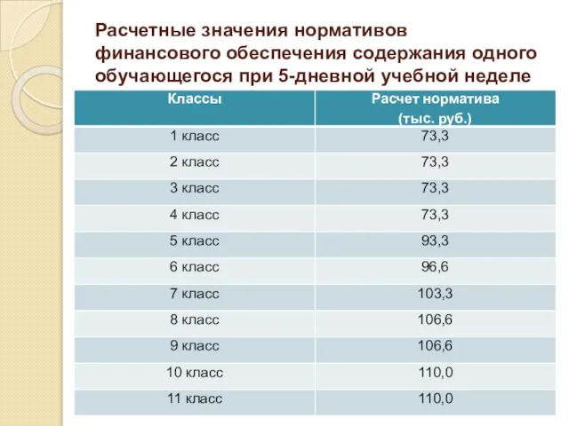 Расчетные значения нормативов финансового обеспечения содержания одного обучающегося при 5-дневной учебной неделе