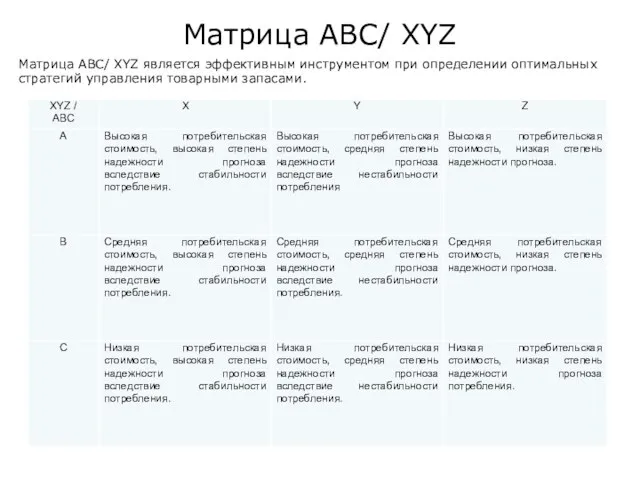 Матрица ABC/ XYZ Матрица АВС/ XYZ является эффективным инструментом при определении оптимальных стратегий управления товарными запасами.