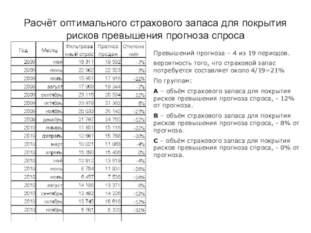 Расчёт оптимального страхового запаса для покрытия рисков превышения прогноза спроса Превышений прогноза