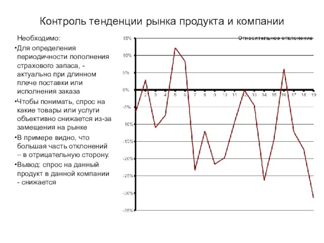 Контроль тенденции рынка продукта и компании Необходимо: Для определения периодичности пополнения страхового