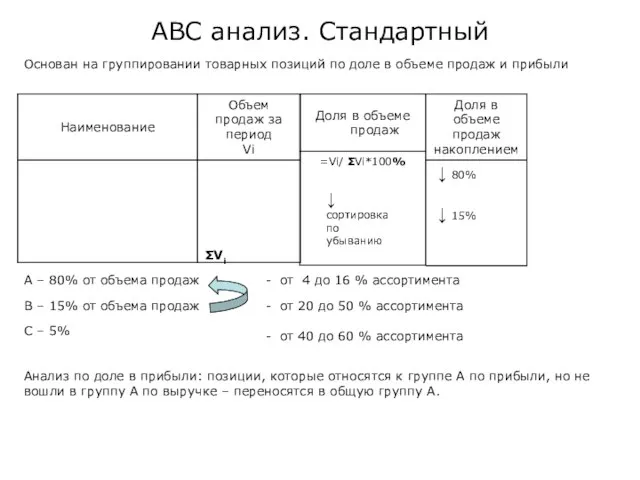 ABC анализ. Стандартный Основан на группировании товарных позиций по доле в объеме