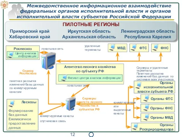 Межведомственное информационное взаимодействие федеральных органов исполнительной власти и органов исполнительной власти субъектов