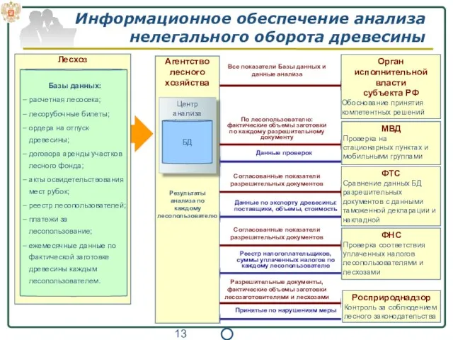 Информационное обеспечение анализа нелегального оборота древесины Агентство лесного хозяйства Лесхоз Базы данных: