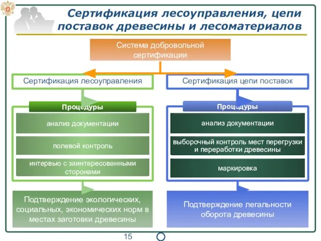 Сертификация лесоуправления, цепи поставок древесины и лесоматериалов маркировка интервью с заинтересованными сторонами