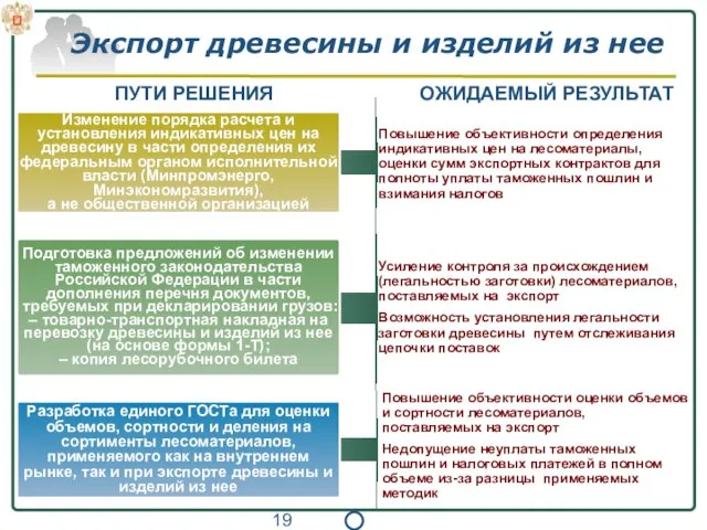 Экспорт древесины и изделий из нее Разработка единого ГОСТа для оценки объемов,