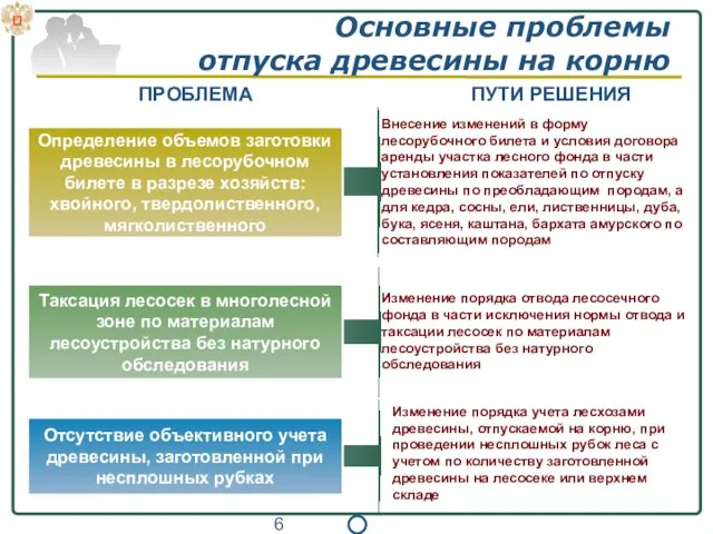 Основные проблемы отпуска древесины на корню Определение объемов заготовки древесины в лесорубочном