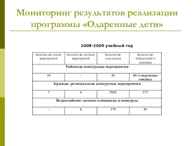 Мониторинг результатов реализации программы «Одаренные дети» 2008-2009 учебный год