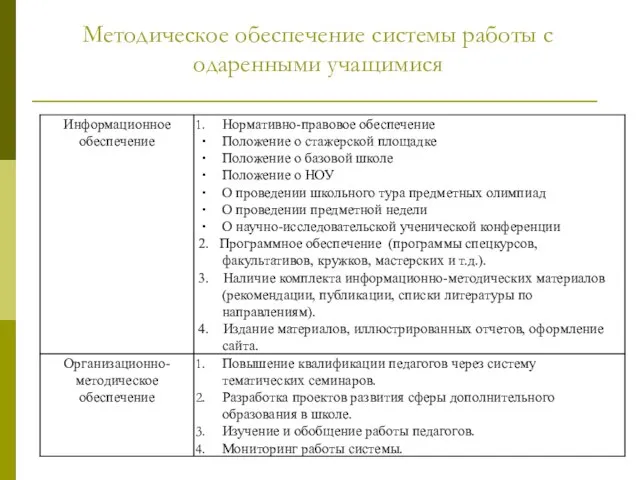 Методическое обеспечение системы работы с одаренными учащимися