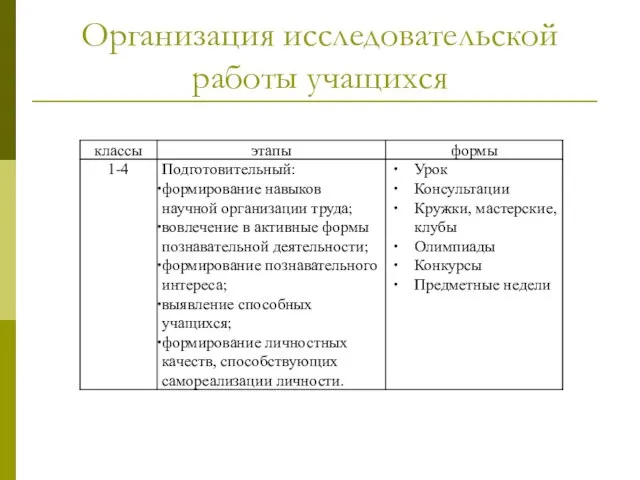 Организация исследовательской работы учащихся