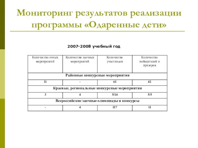Мониторинг результатов реализации программы «Одаренные дети» 2007-2008 учебный год