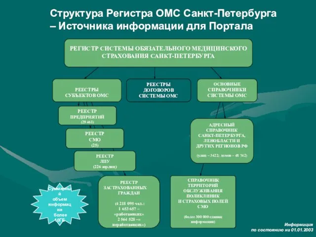 Структура Регистра ОМС Санкт-Петербурга – Источника информации для Портала РЕГИСТР СИСТЕМЫ ОБЯЗАТЕЛЬНОГО