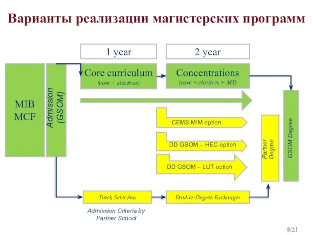 Варианты реализации магистерских программ 1 year 2 year Core curriculum (core +