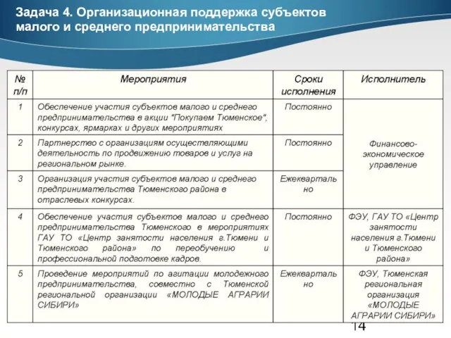 Задача 4. Организационная поддержка субъектов малого и среднего предпринимательства