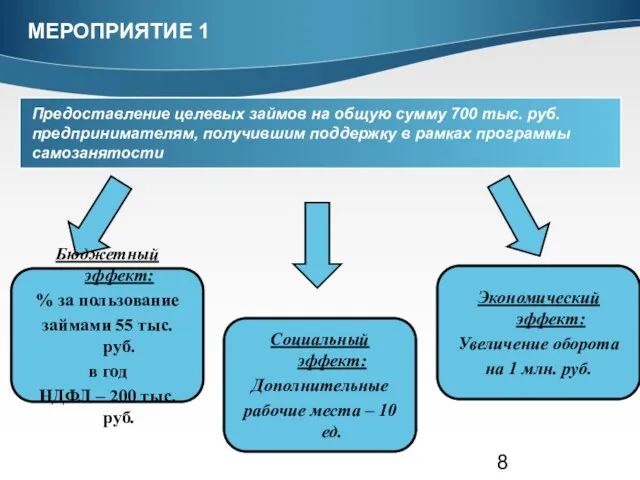 МЕРОПРИЯТИЕ 1 Предоставление целевых займов на общую сумму 700 тыс. руб. предпринимателям,