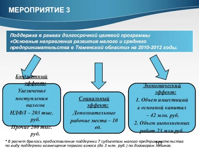 МЕРОПРИЯТИЕ 3 Поддержка в рамках долгосрочной целевой программы «Основные направления развития малого