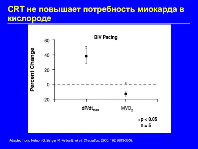 CRT не повышает потребность миокарда в кислороде Adapted from: Nelson G, Berger