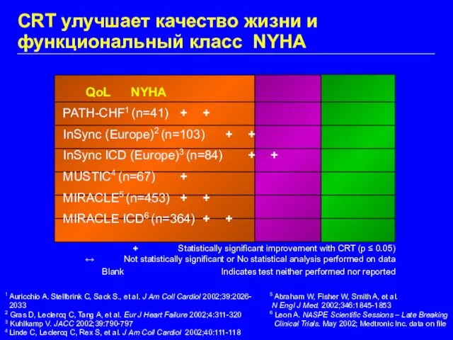 CRT улучшает качество жизни и функциональный класс NYHA QoL NYHA PATH-CHF1 (n=41)