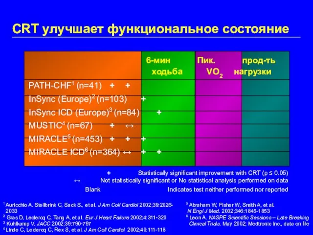 CRT улучшает функциональное состояние