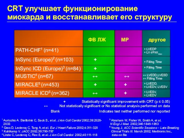 CRT улучшает функционирование миокарда и восстанавливает его структуру