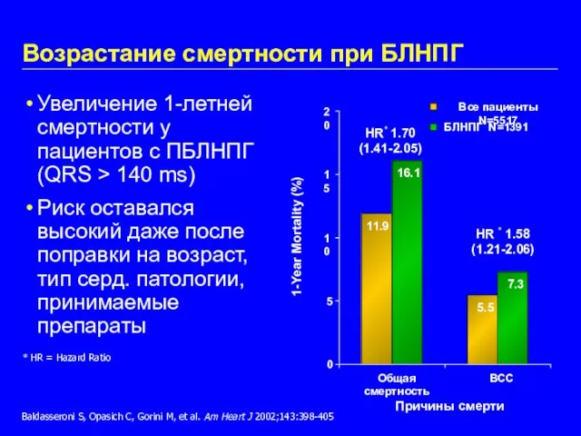 Возрастание смертности при БЛНПГ Увеличение 1-летней смертности у пациентов с ПБЛНПГ (QRS