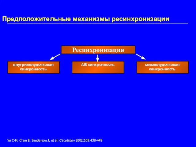 Предположительные механизмы ресинхронизации Yu C-M, Chau E, Sanderson J, et al. Circulation 2002;105:438-445