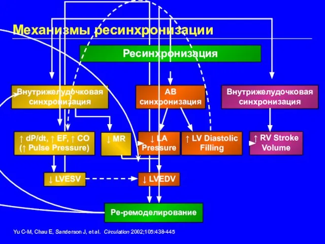 Механизмы ресинхронизации Yu C-M, Chau E, Sanderson J, et al. Circulation 2002;105:438-445