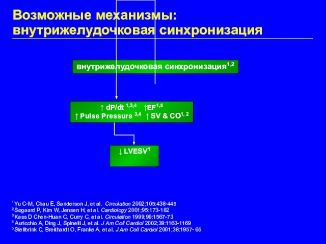 Возможные механизмы: внутрижелудочковая синхронизация 1 Yu C-M, Chau E, Sanderson J, et