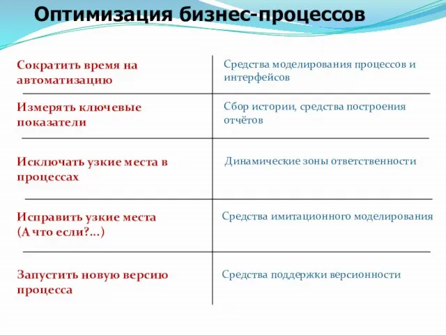 Оптимизация бизнес-процессов Сократить время на автоматизацию Измерять ключевые показатели Исправить узкие места