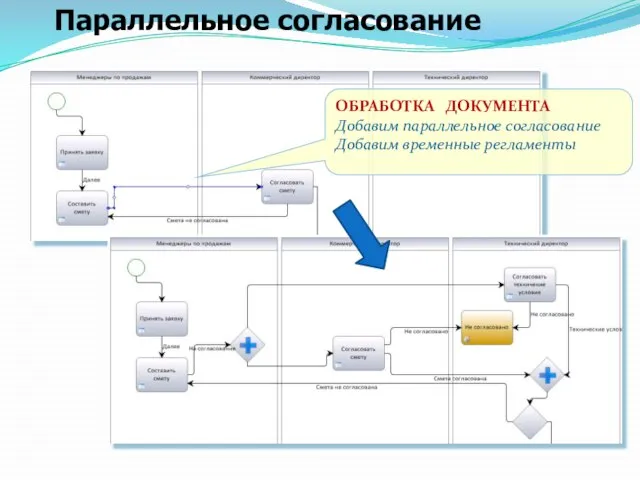 Параллельное согласование ОБРАБОТКА ДОКУМЕНТА Добавим параллельное согласование Добавим временные регламенты