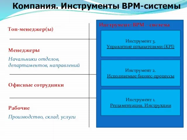 Компания. Инструменты BPM-системы Топ-менеджер(ы) Менеджеры Начальники отделов, департаментов, направлений Офисные сотрудники Рабочие