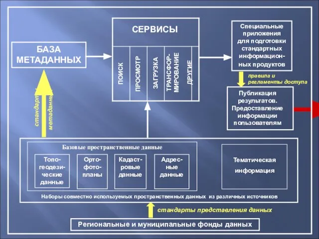 Наборы совместно используемых пространственных данных из различных источников стандарты представления данных Специальные