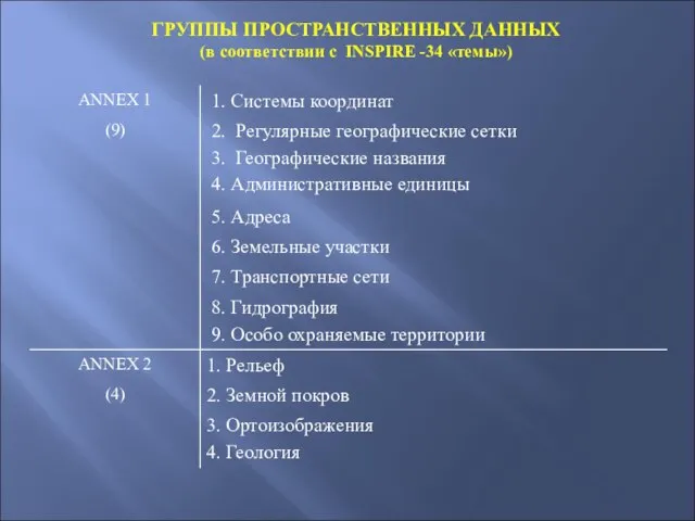 ГРУППЫ ПРОСТРАНСТВЕННЫХ ДАННЫХ (в соответствии с INSPIRE -34 «темы»)