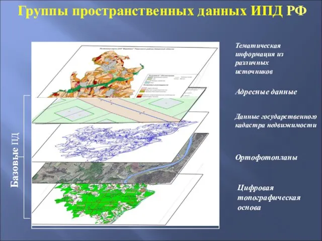 Группы пространственных данных ИПД РФ Тематическая информация из различных источников Адресные данные