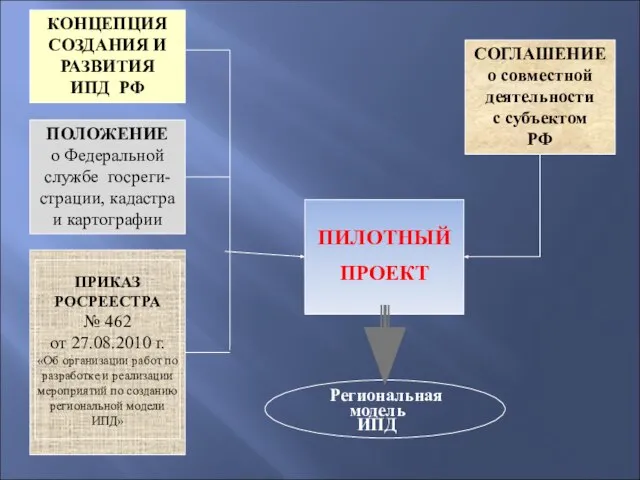 КОНЦЕПЦИЯ СОЗДАНИЯ И РАЗВИТИЯ ИПД РФ ПРИКАЗ РОСРЕЕСТРА № 462 от 27.08.2010