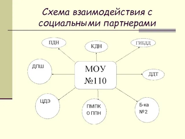 Схема взаимодействия с социальными партнерами